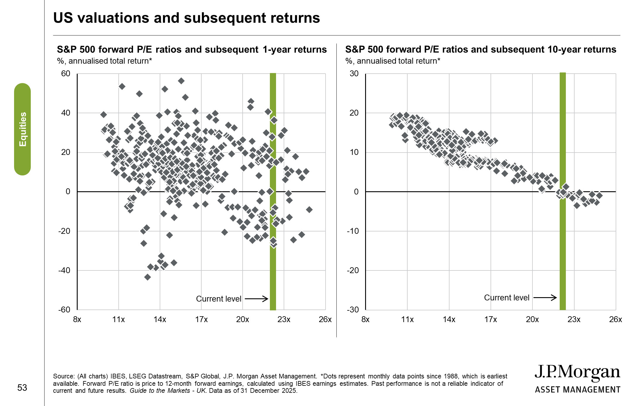 Composite chart: equity valuations and prospective returns