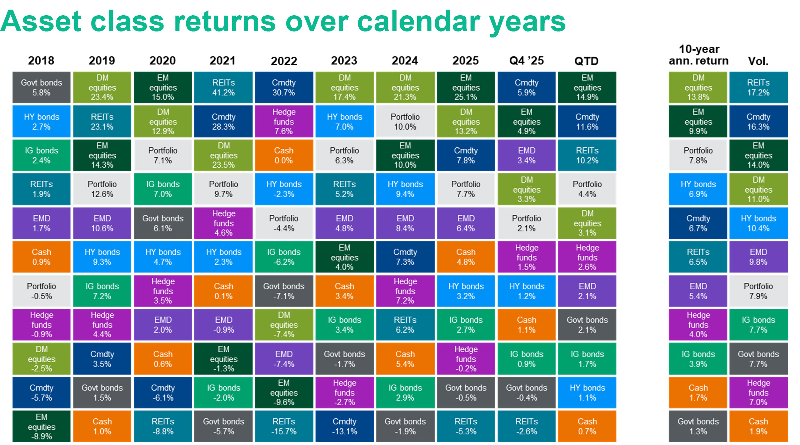 Investment performance chart: growth of US$100 in developed market equities